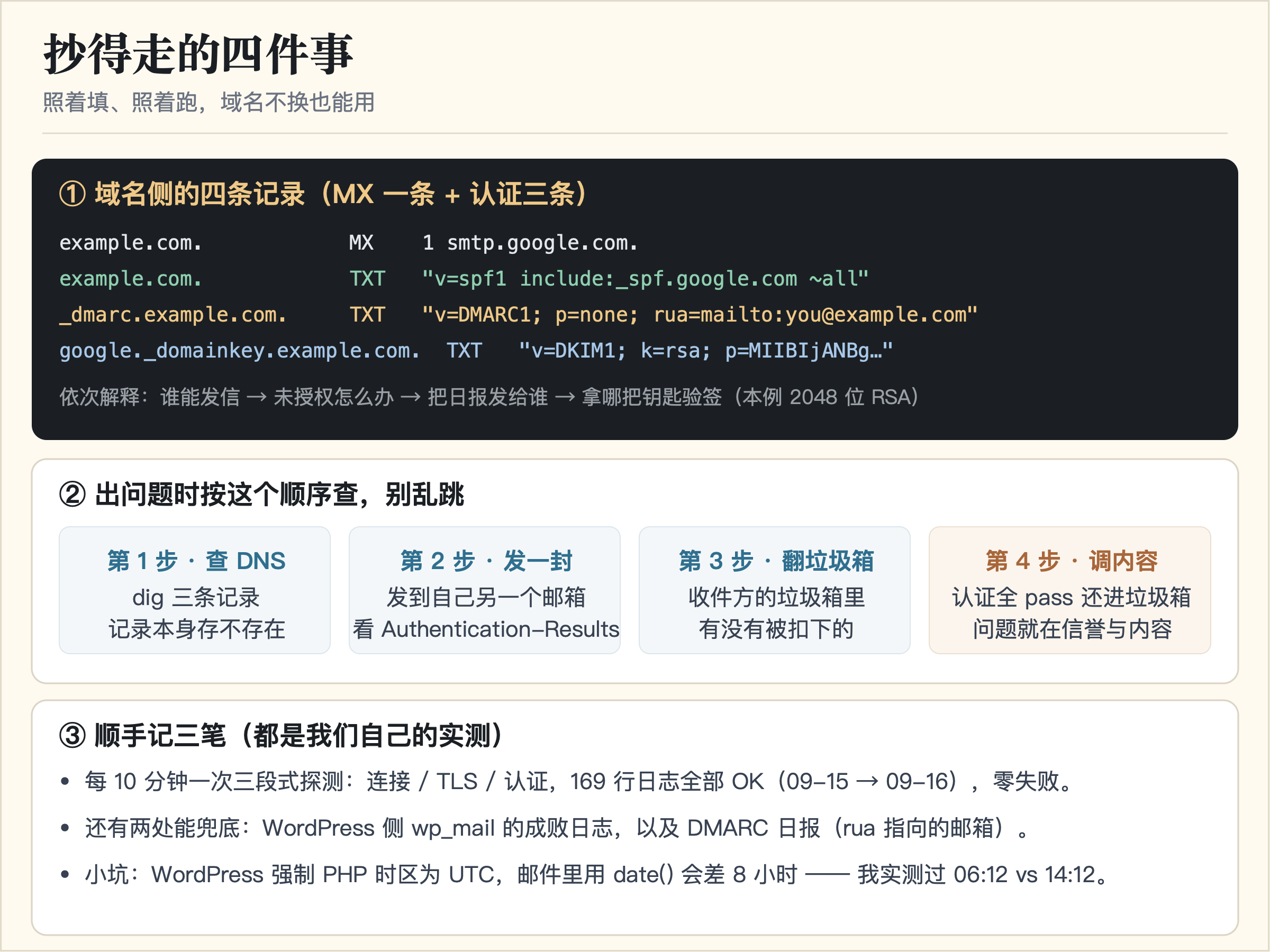 域名侧的四条记录、四步排查顺序、监控与实测记录