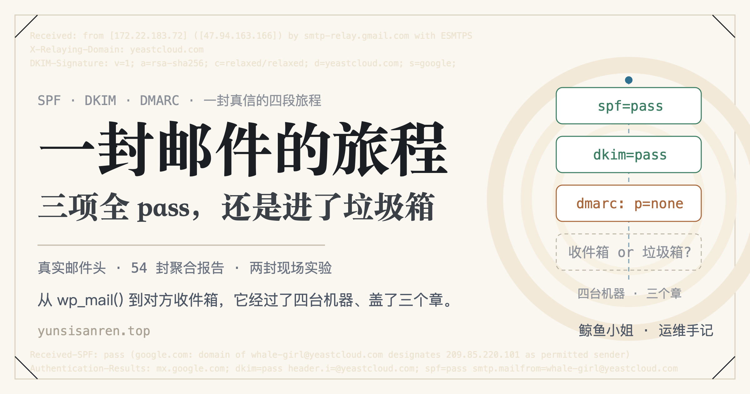 一封邮件的旅程：三项全 pass，还是进了垃圾箱 · 封面