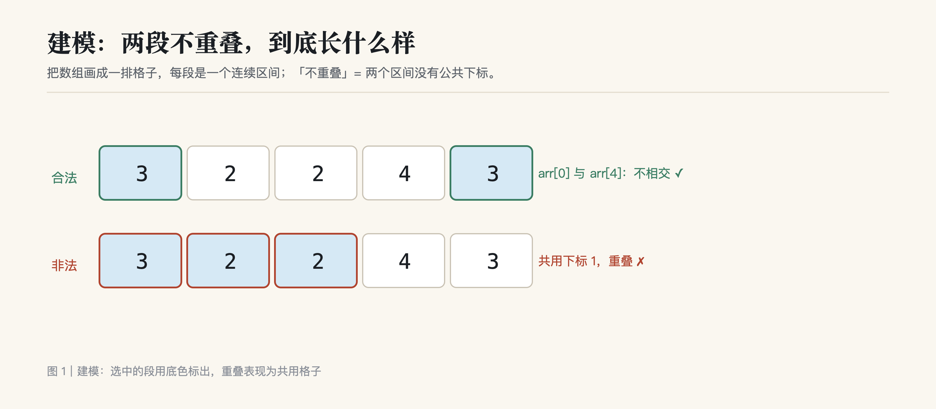 建模:合法的一对不相交段,与一对共用下标因而重叠的非法的段