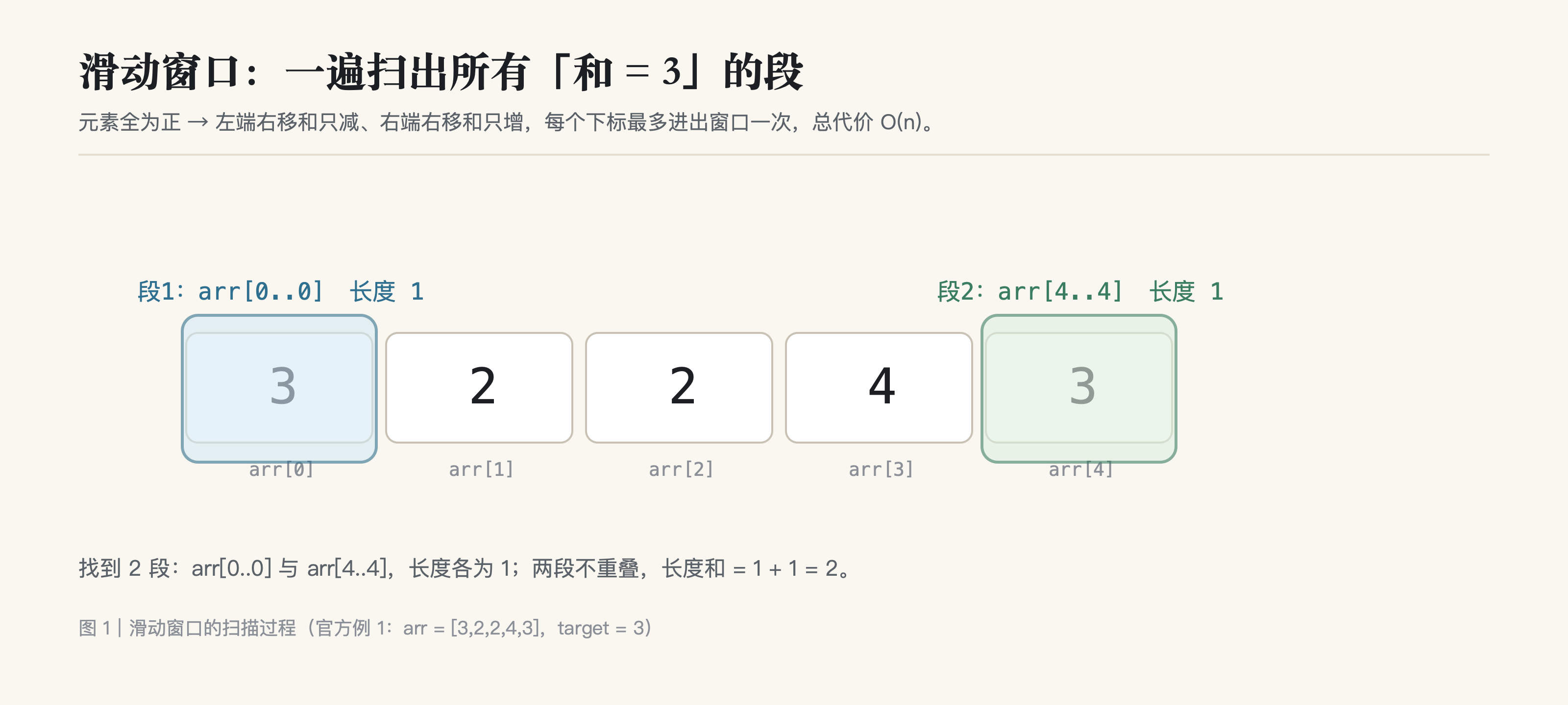 滑动窗口在 arr=[3,2,2,4,3] 上扫出两段合格区间 arr[0..0] 与 arr[4..4]