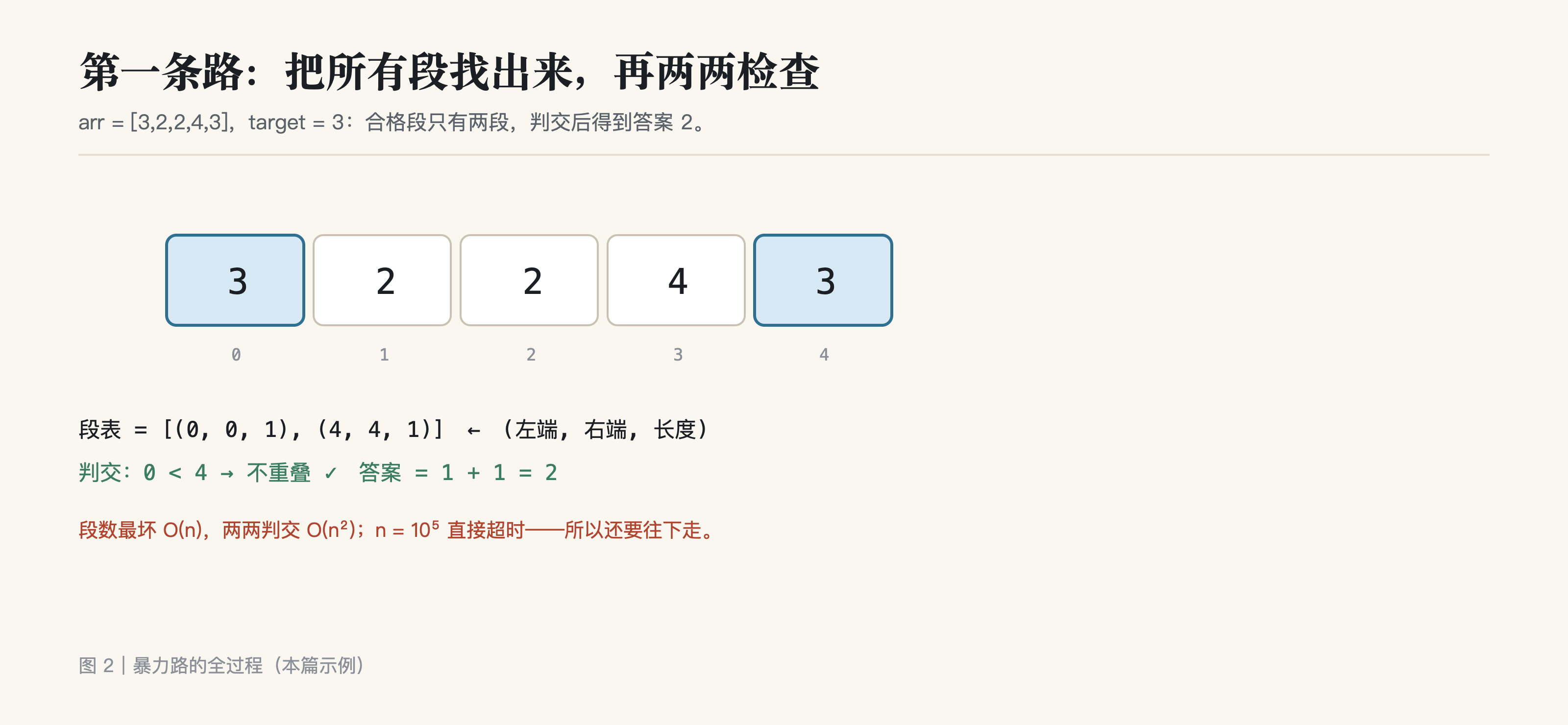 暴力路:枚举所有合格段,再两两判交取最小长度和