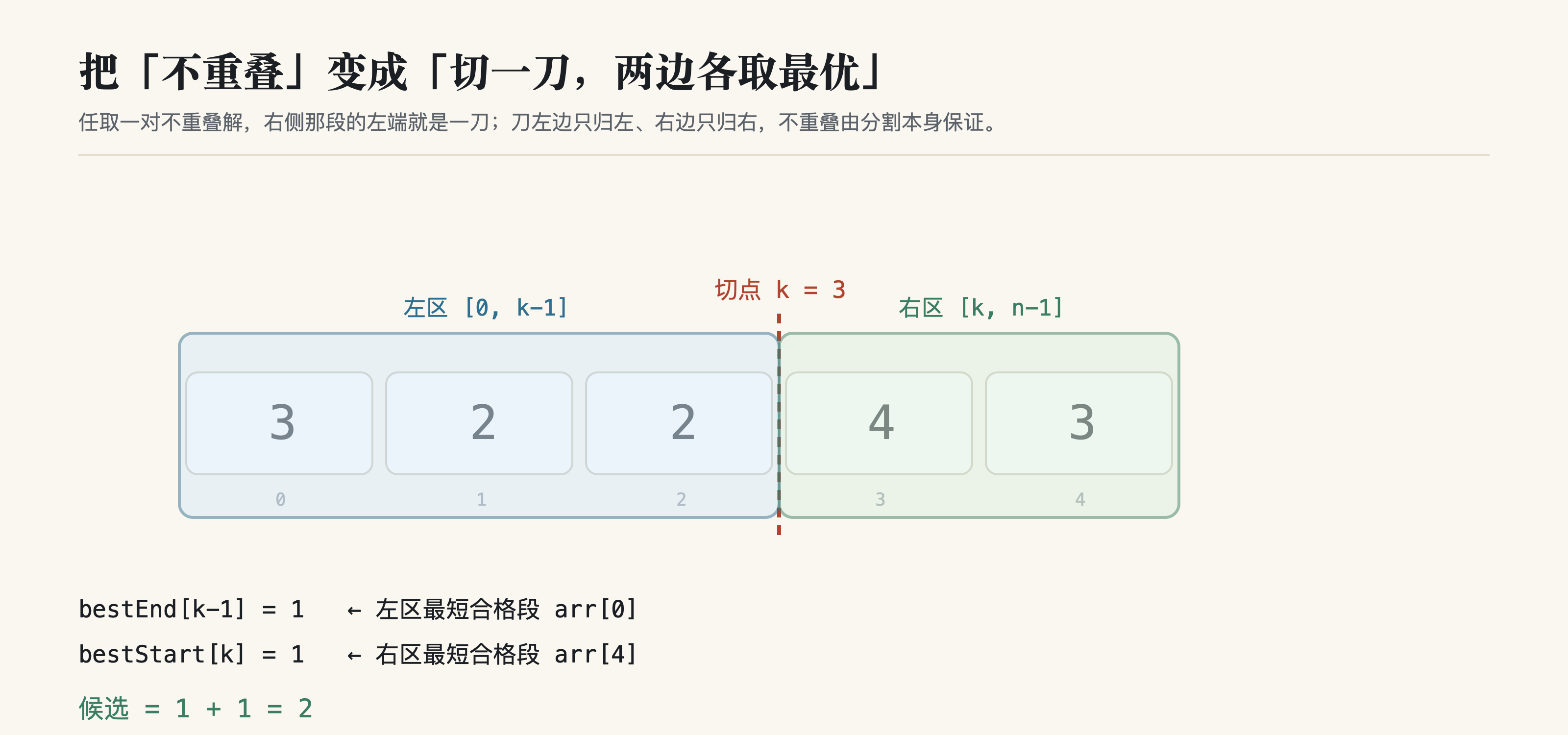 切点把数组分成左右两区,左侧取 bestEnd、右侧取 bestStart
