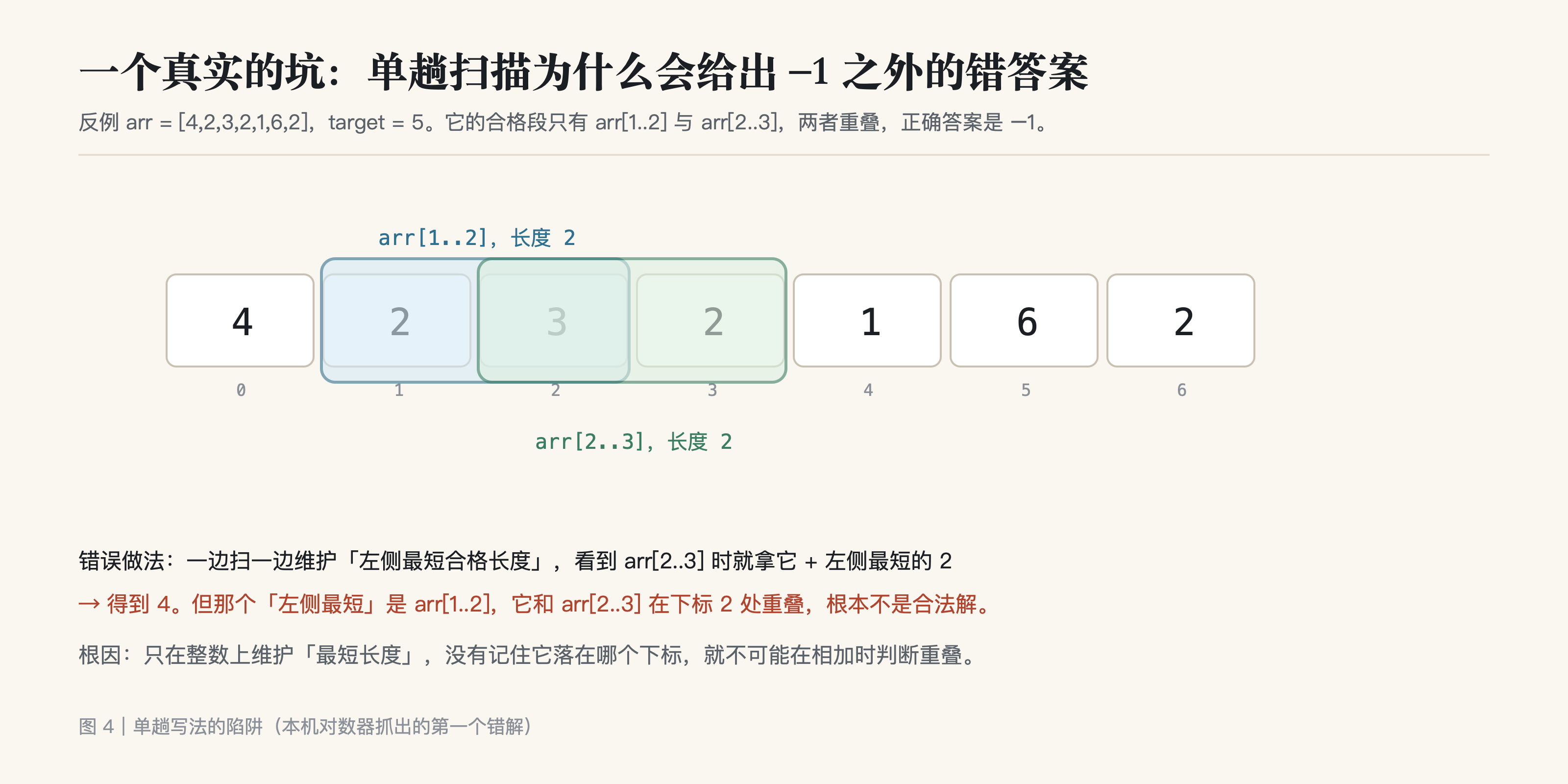 单趟写法的陷阱:只记录长度不记录位置,会把共享下标的两个段误判为不重叠