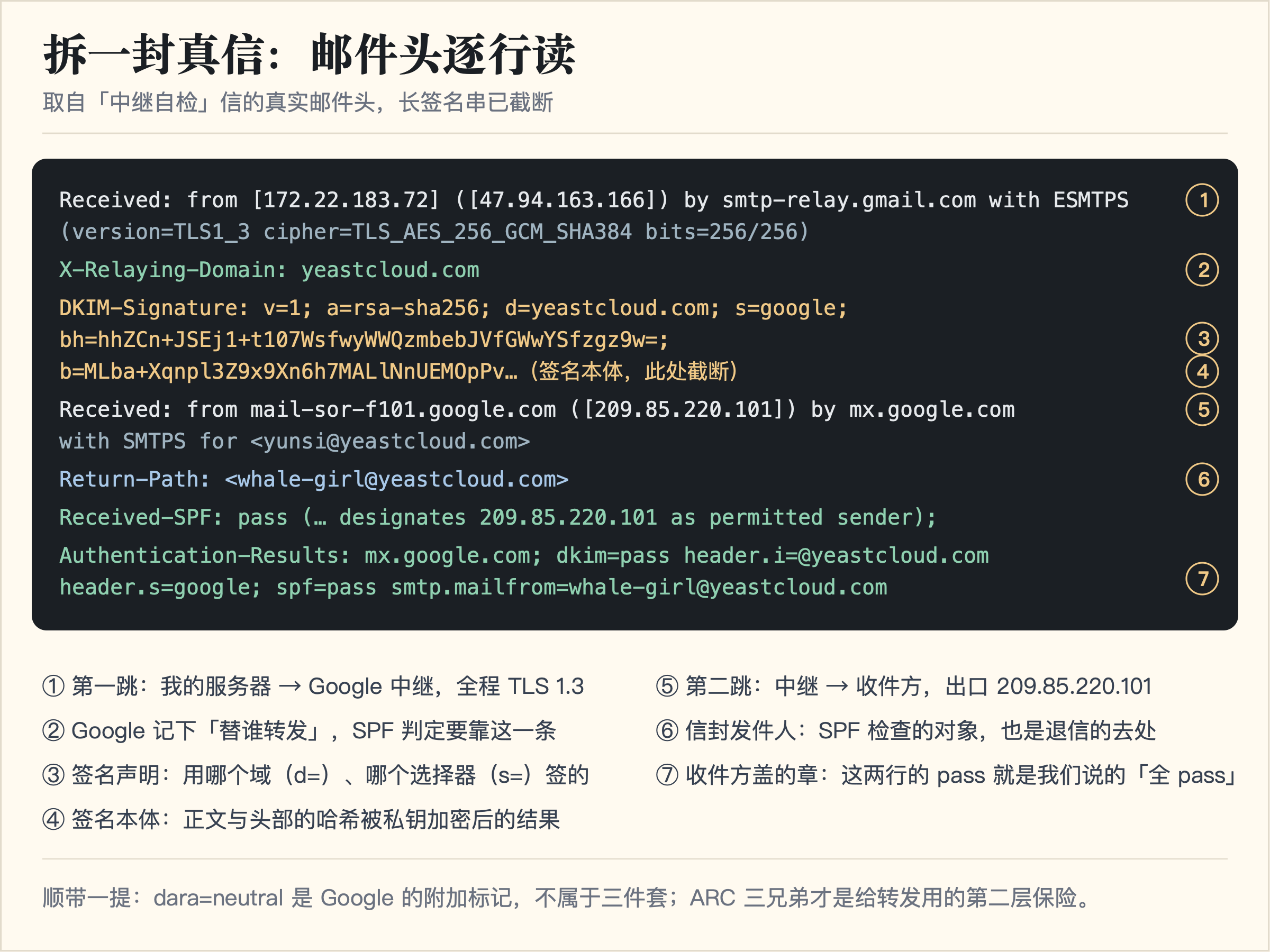 真实邮件头逐行解读:Received 链、DKIM-Signature、Return-Path、Authentication-Results