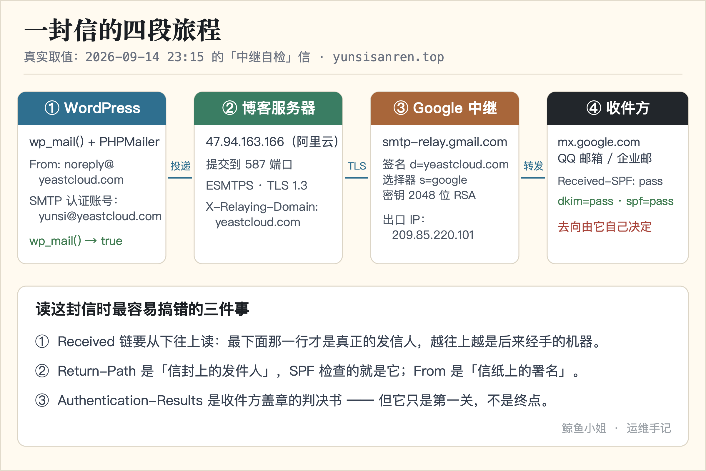 一封信的四段旅程:WordPress、博客服务器、Google 中继、收件方