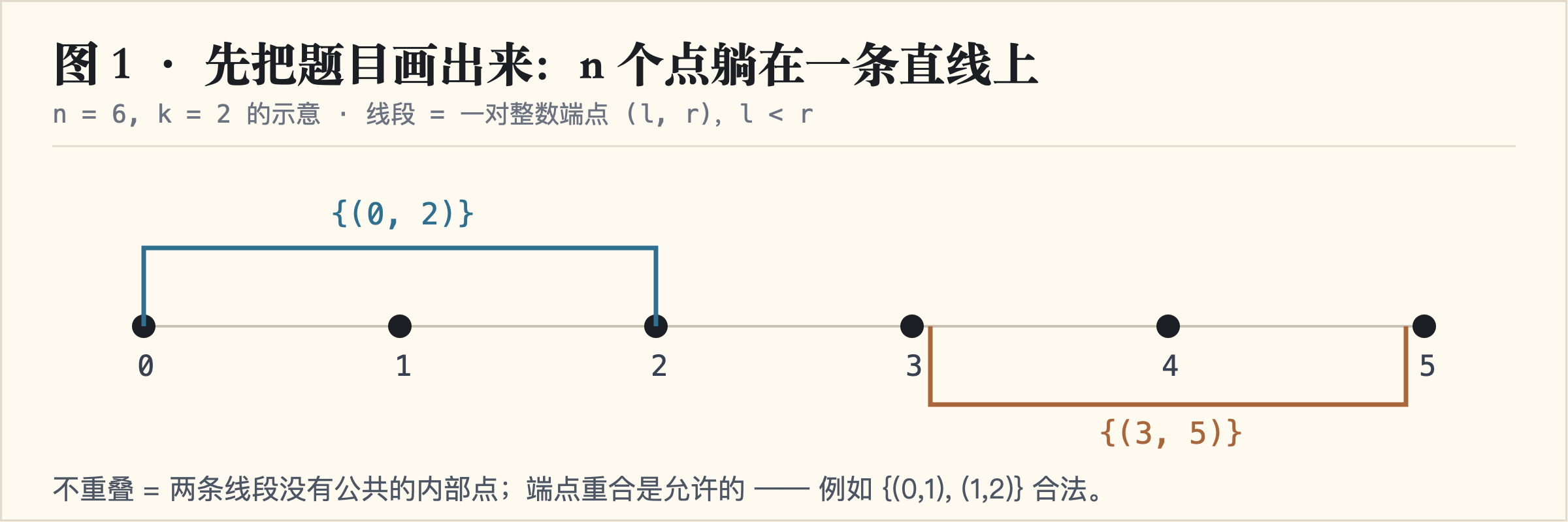 题目模型:n 个点躺在一条直线上,两条线段分别覆盖 (0,2) 与 (3,5)