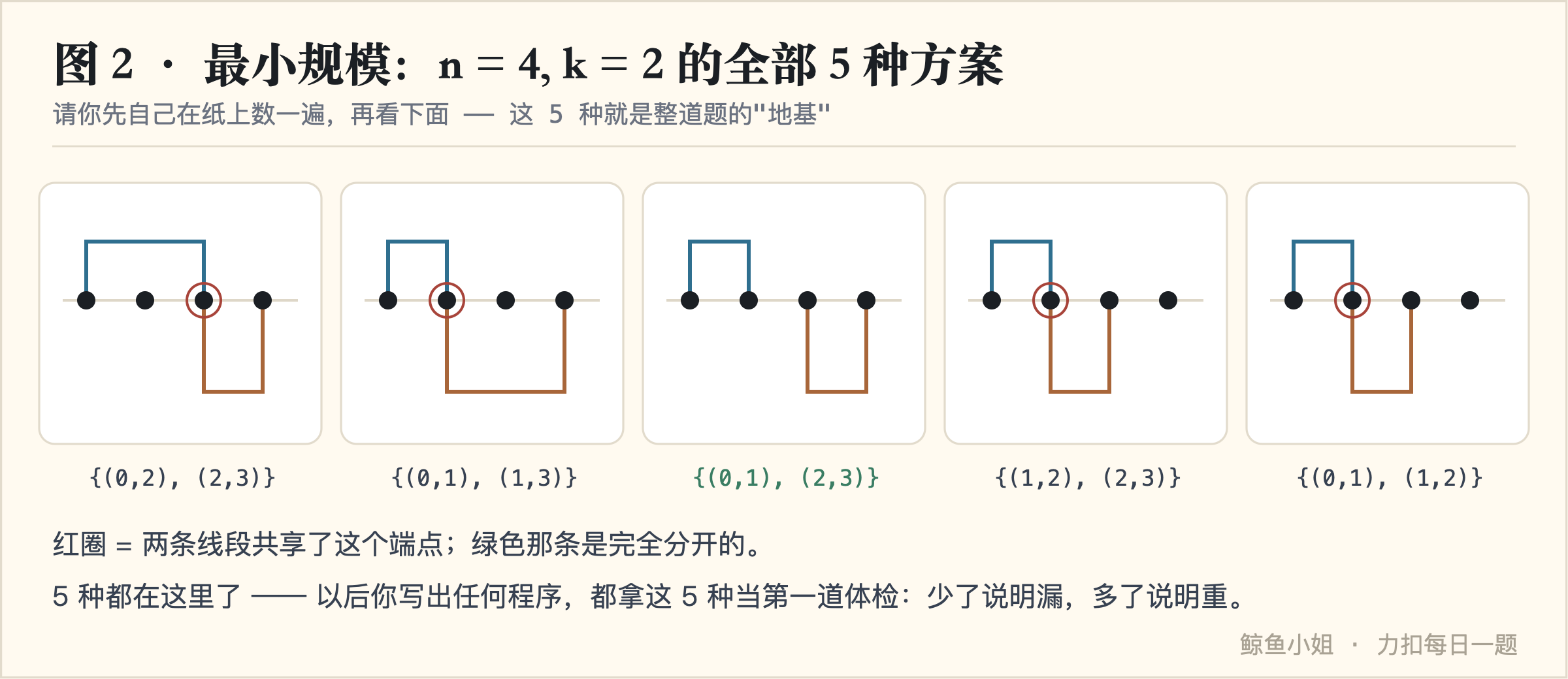 n=4, k=2 的全部 5 种方案