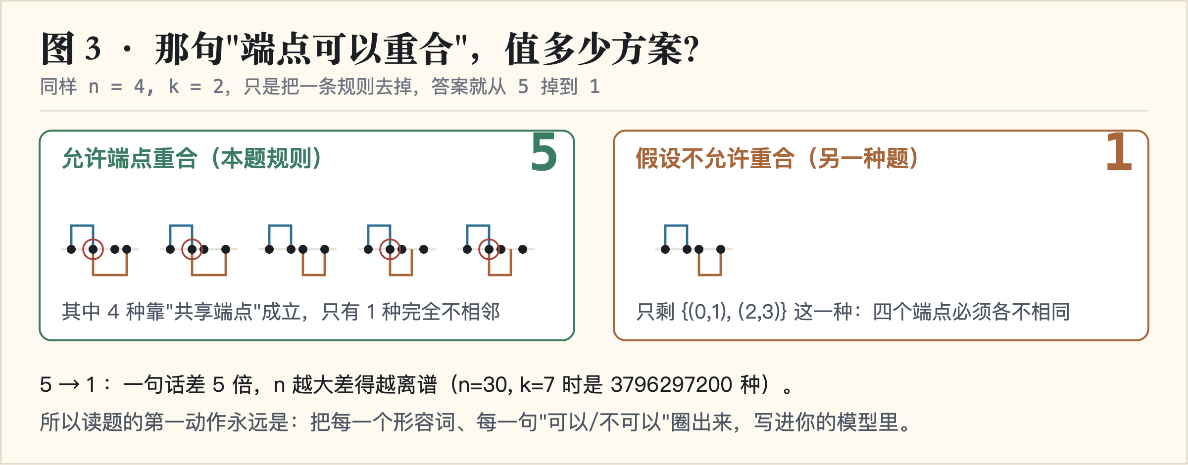 端点可重合与不可重合的对比:5 比 1