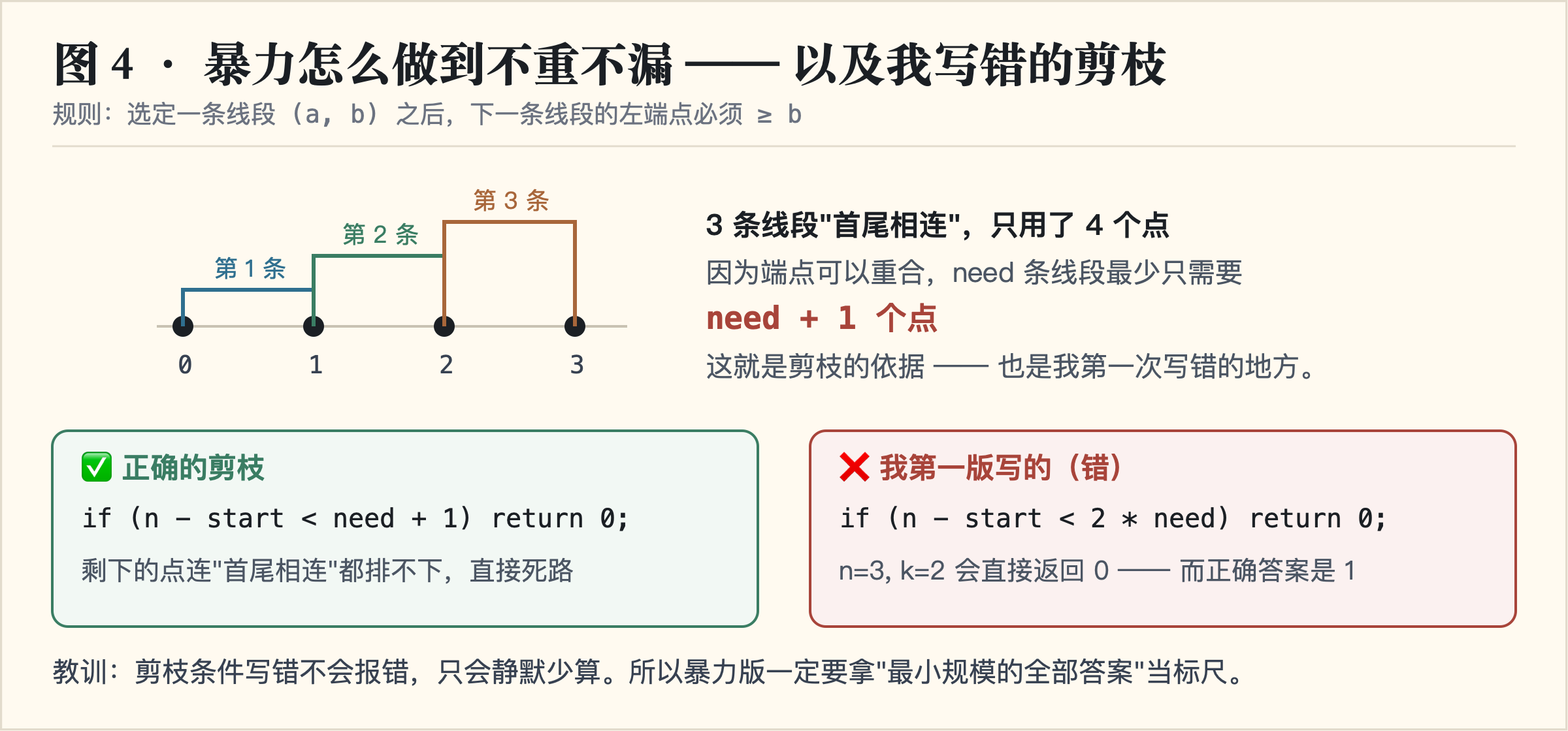 暴力递推与剪枝:正确的与写错的对比