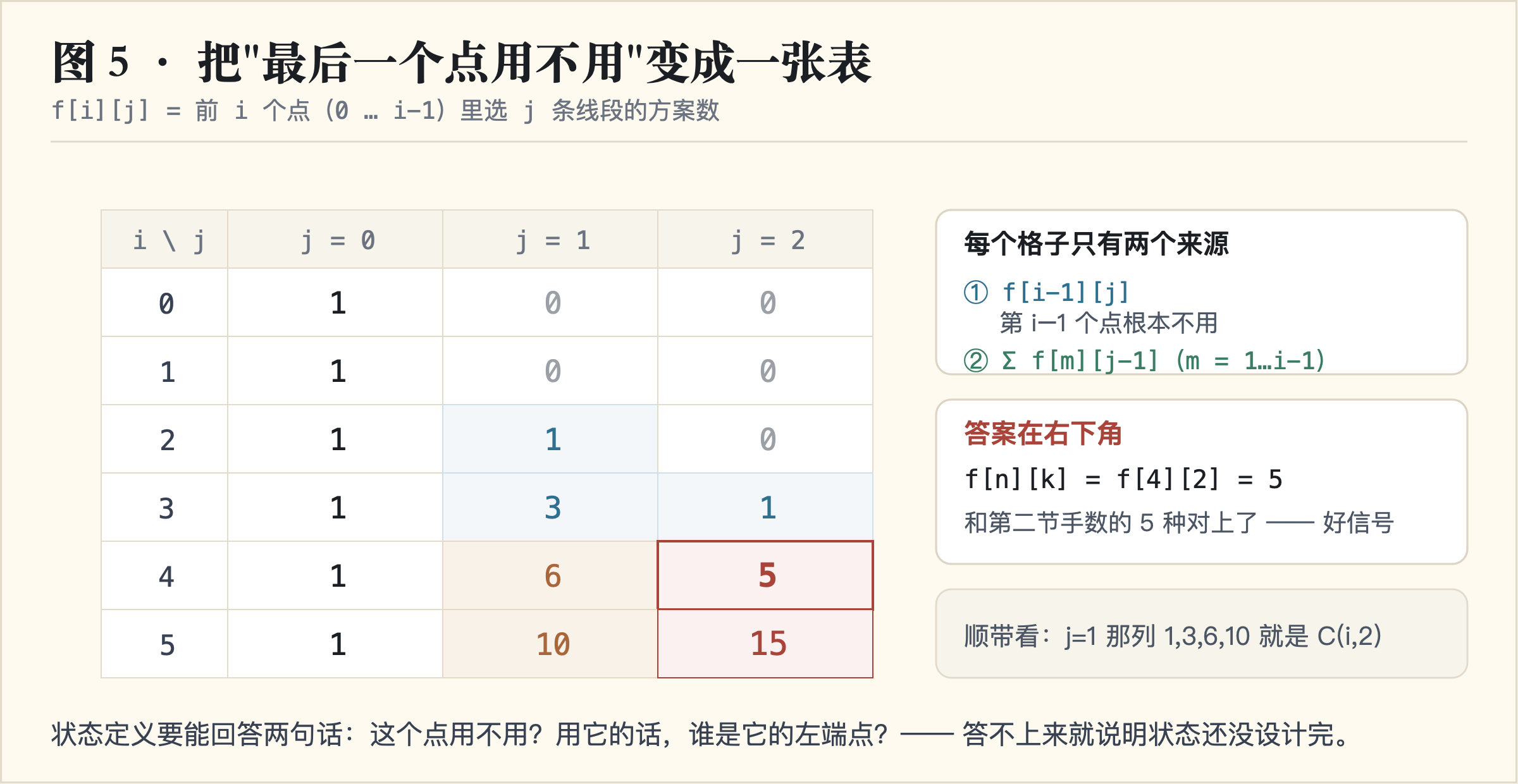 DP 状态表 f[i][j] 与两条转移来源