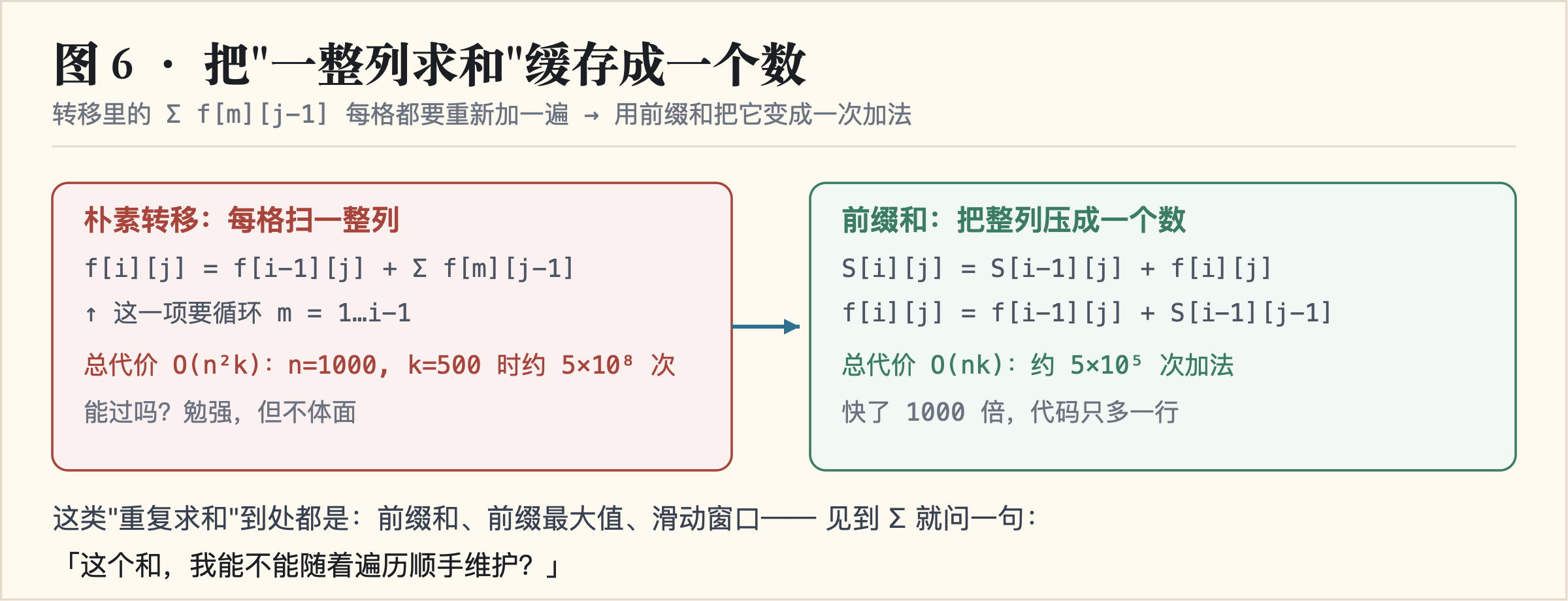 前缀和优化:把整列求和缓存成一个数