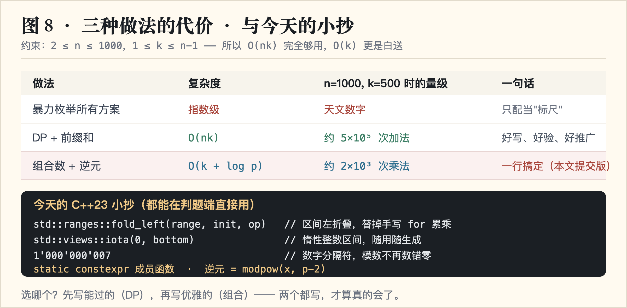三种做法的复杂度对照与 C++23 小抄