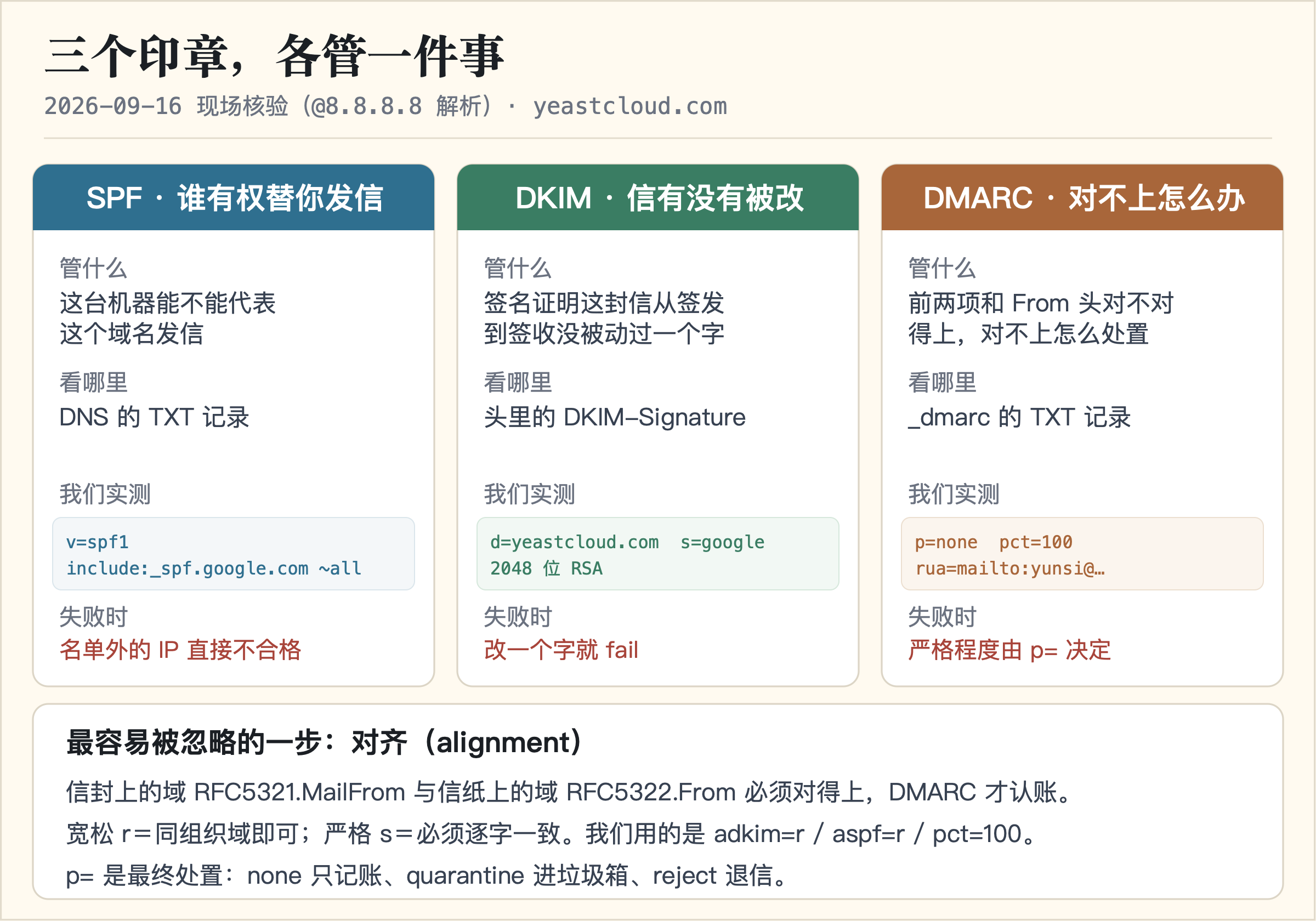 SPF、DKIM、DMARC 三个印章的分工与实测取值